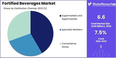 Fortified Beverages Market Share Size Trends Growth Demand