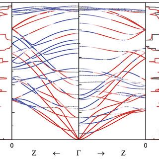 Phonon Mode Transmission Of Cnt Bnt Heterostructures The Black Solid