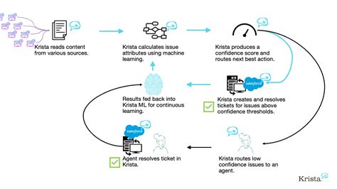 11 Real World Machine Learning Examples Krista