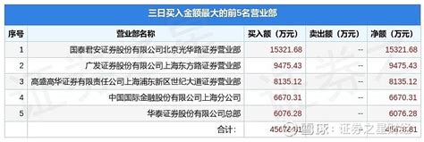 3月27日剑桥科技（603083）龙虎榜数据：游资上海东方路上榜 沪深交易所2023年3月27日公布的交易公开信息显示， 剑桥科技