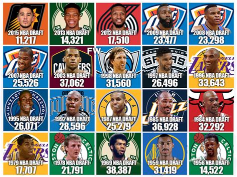 The Highest Scoring NBA Player From Each Draft Class: Michael Jordan ...