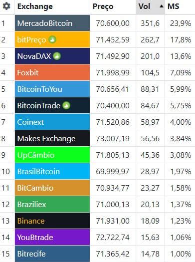 Bitcoin bate alta histórica no Brasil e ultrapassa os R 70 000 Webitcoin