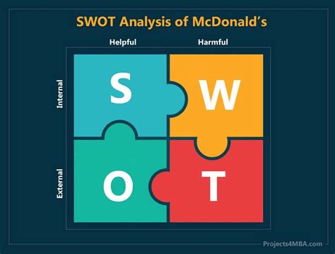 Mcdonalds Swot Analysis Step By Step Swot Projects4mba