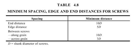 Timber Fastener Edge Distance At End Grain Structural Engineering