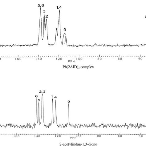 13 C Cpmas Nmr Spectrum Of Solid 2 Acetylindan 13 Dione And Pb2aid 2