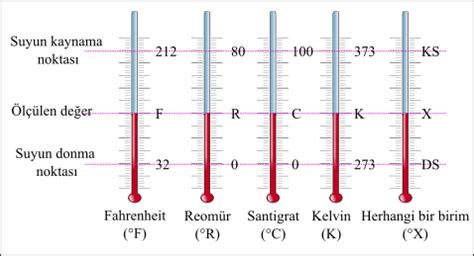 Termometre E Itleri S Cakl K Birimleri Ve D N Mleri Fizik Dersi