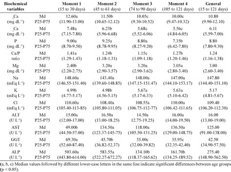 Table 2 From Effects Of Age And Sex On Blood Biochemistry Of Dorper