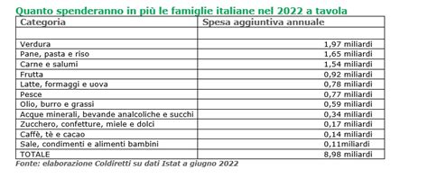 Stangata A Tavola Da Miliardi Per Le Famiglie A Causa Di Aumenti E