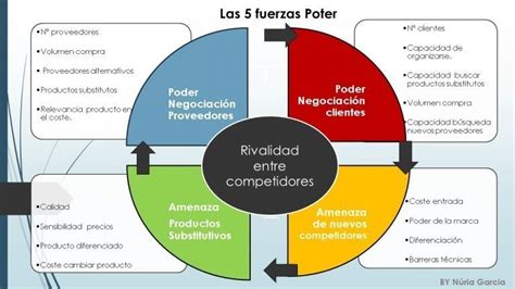 Las 5 Fuerzas A Controlar En Tu Mercado Grownow Ng