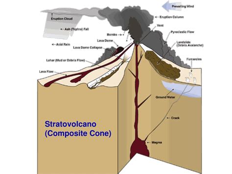 Stratovolcanoes Diagram