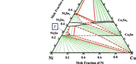 10 Isothermal section at 125°C from the assessed Sn-Cu-Ni ternary phase ... 