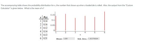 Solved The Accompanying Table Shows The Probability