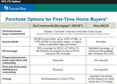 Fannie Mae Conventional Mortgage Loan Is Back Prmi Delaware