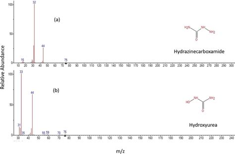 Mass Spectral Profile Of Metabolites Formed During The Degradation Of Download Scientific