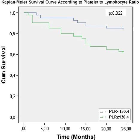 Kaplanmeier Survival Curve According To Neutrophil To Lymphocyte Ratio