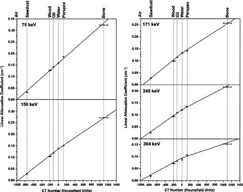 The Measured Narrow Beam Linear Attenuation Coefficients Plotted