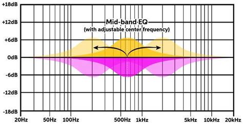 8 Essential Eq Tips For Live Sound