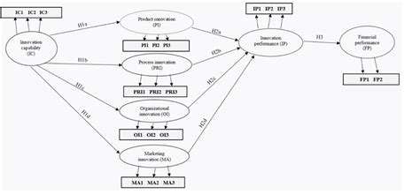 Conceptual Framework And Hypotheses Source Author S Elaboration Download Scientific Diagram