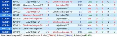 Nhận định Gimcheon Sangmu vs Jeju United VĐQG Hàn Quốc