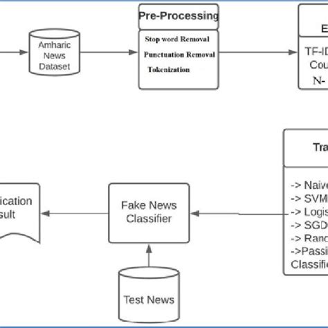 UML Diagrams For Fake News Detection