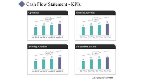 Cash Flow Statement Kpis Template 2 Ppt Powerpoint Presentation Layouts Visuals