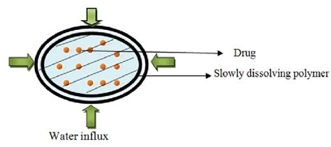 Figure From Oral Sustained Release Tablets An Overview With A