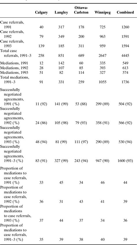 Table From Victim Offender Mediation In Canada Semantic Scholar