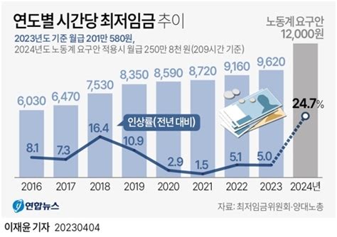 노동계 최저임금 1만2천원 주장경영계 이러면 알바 못뽑아