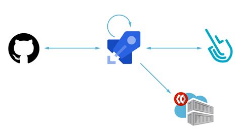 Container Image Scanning For Azure Pipelines With Sysdig Azure Lift