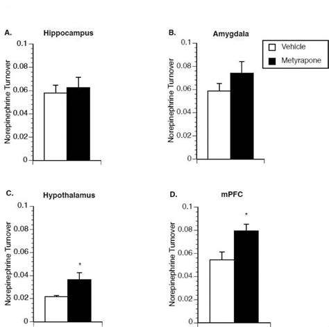 Figure 4 From Sex Differences In The Regulation Of Brain Il 1β In