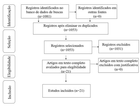 Fluxograma Do Processo De Seleção Dos Estudos Primários Download