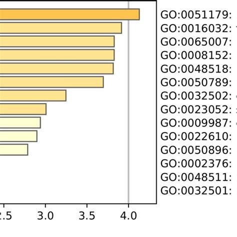 Heatmap Of The Methylation Profile Of The ATE1 Gene Demonstrating