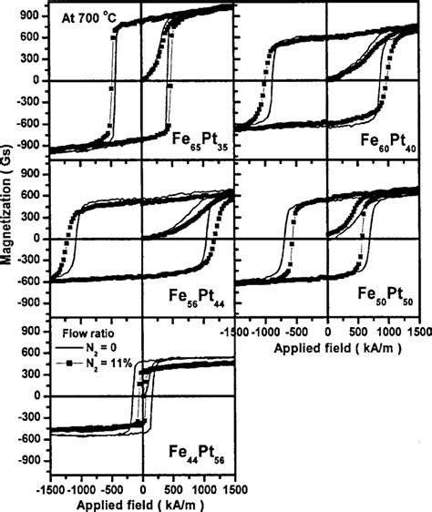 In Plane Hysteresis Loops Of Thin Films Annealed At 700 °c Download Scientific Diagram