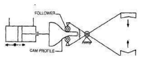 Various types of Gripper mechanisms