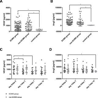 Serum Levels Of Mobilizing Factors The Averaged Levels Of Vascular