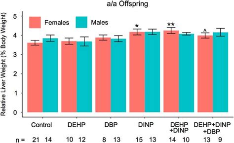 Perinatal Exposures To Phthalates And Phthalate Mixtures Result In Sex