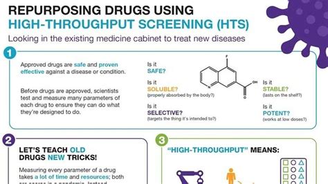 Repurposing Drugs For Covid 19 Using High Throughput Screening