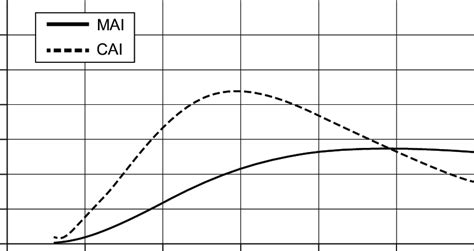 Mean Annual Increment Mai And Current Annual Increment Cai Display