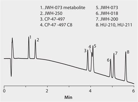 HPLC Analysis Of Spice Cannabinoids On Ascentis Express C18