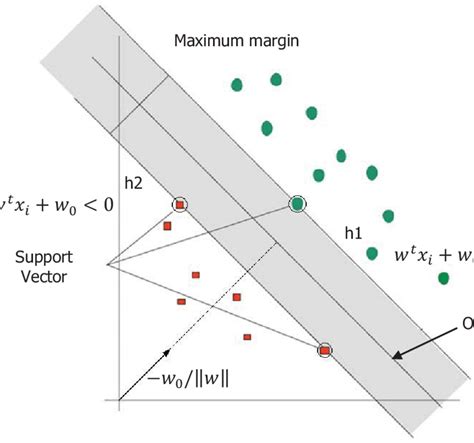 6 Maximum Margin Hyperplane And Margins For An Svm Download