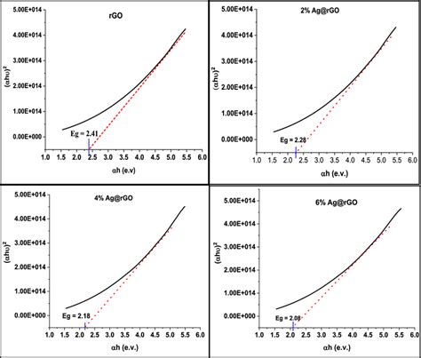 Taucs Plot Of For Estimation The Energy Band Gap Eg Of The Prepared