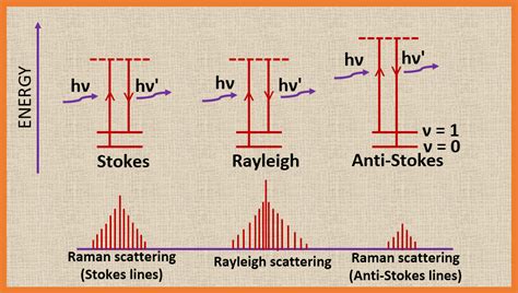 Elemental Chemistry Raman Spectroscopy