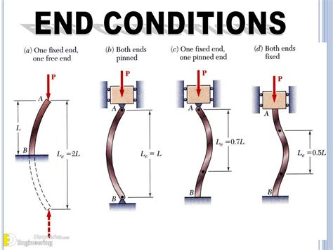 Types Of Column Failure Engineering Discoveries