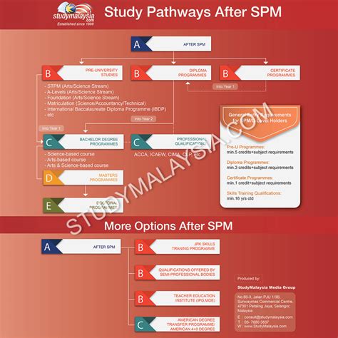 Study Pathways After Spm Student Info And Guides