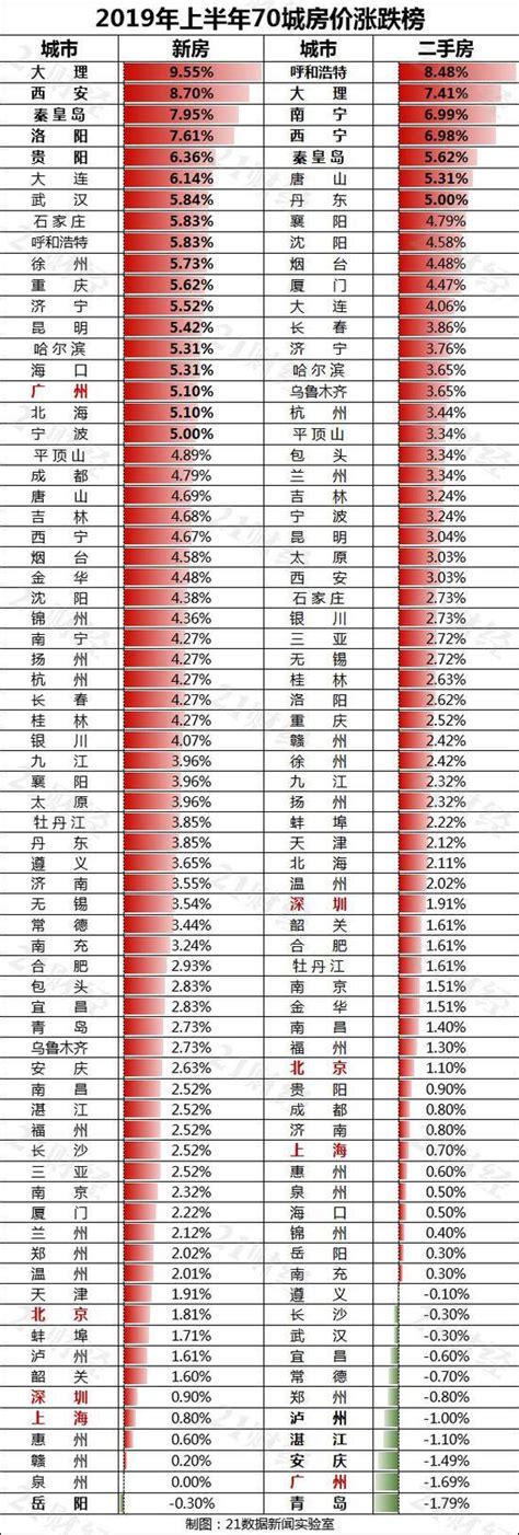 上半年70城房价排行榜出炉：你家房子是涨还是跌？ 凤凰网