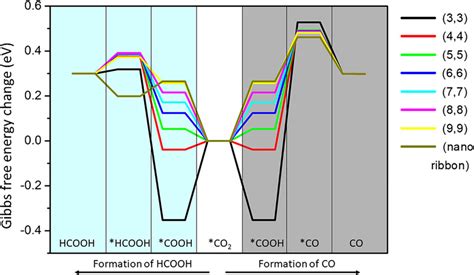 The Gibbs Free Energy Change Diagrams For The Formation Of Co And Hcooh