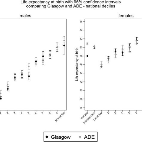 Life Expectancy At Birth With 95 Confidence Intervals By Sex Download Scientific Diagram