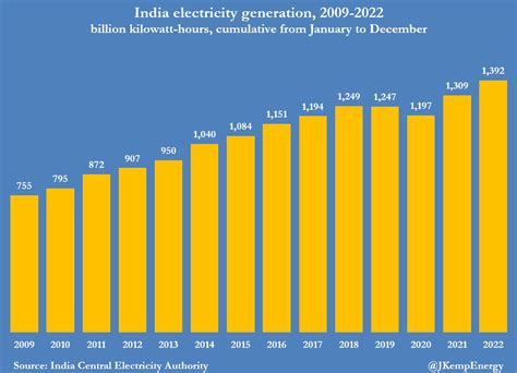 Clyde Russell On Twitter RT JKempEnergy INDIA S Booming Economy