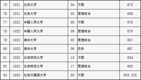 北京市高招本科提前批录取投档线公布 北大清华分数线 国内频道 内蒙古新闻网