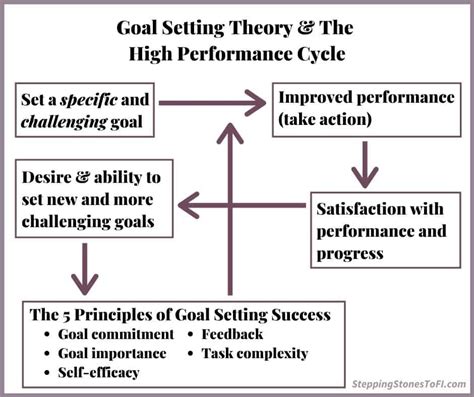 The Science Of Goal Setting How To Set Achievable Goals